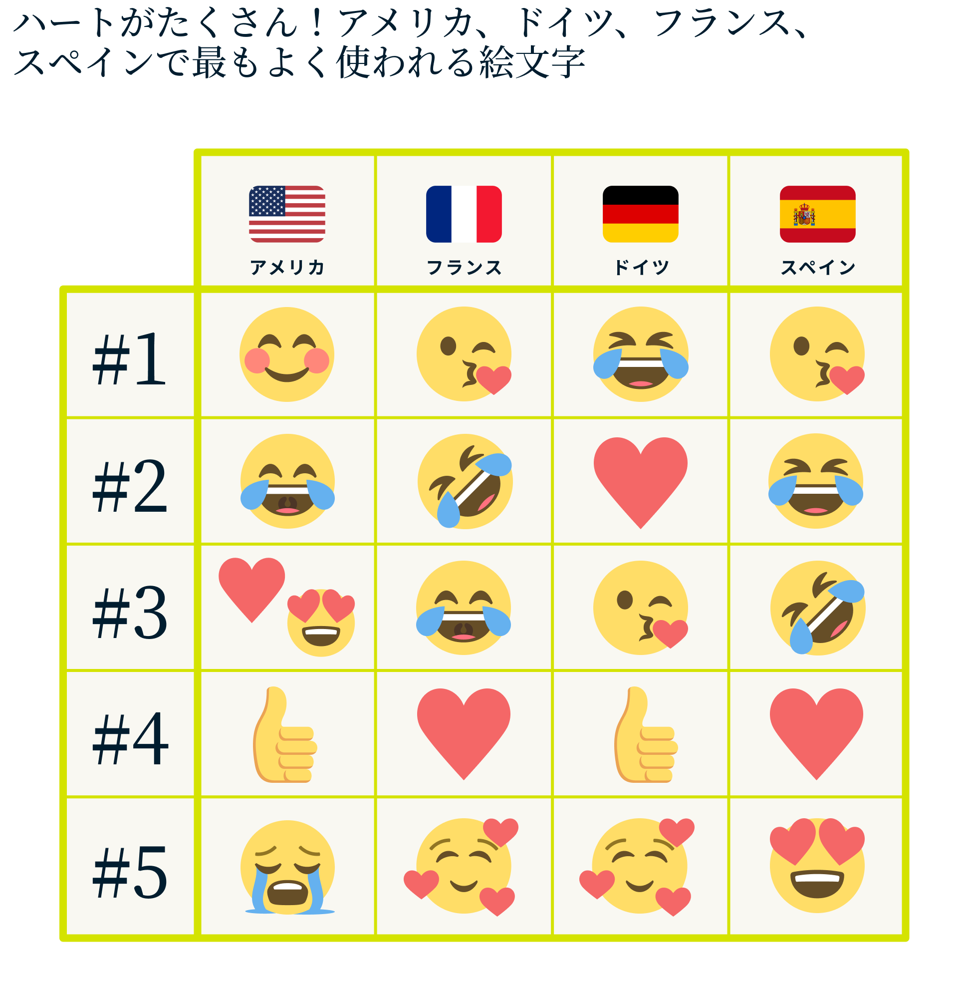 アメリカで人気の絵文字